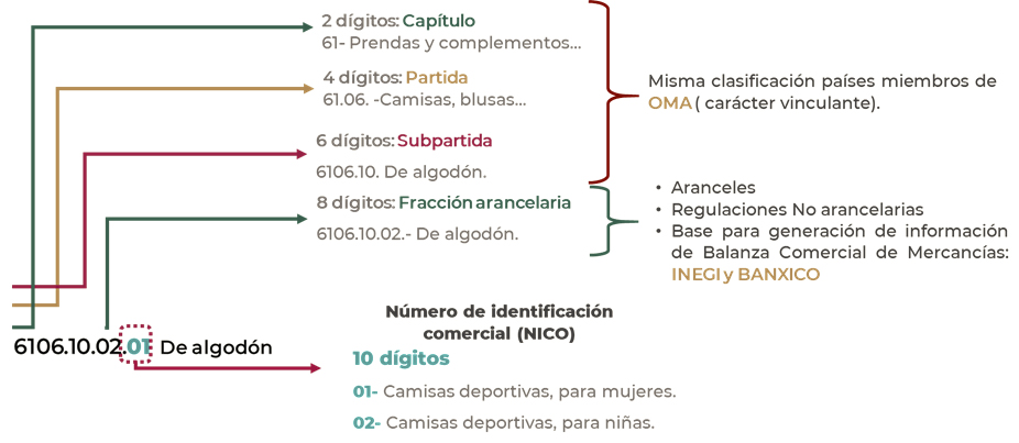 Imagen de Número de Identificación Comercial